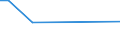 Flow: Exports / Measure: Values / Partner Country: World / Reporting Country: Estonia