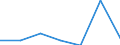 Flow: Exports / Measure: Values / Partner Country: World / Reporting Country: Slovenia