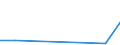 Flow: Exports / Measure: Values / Partner Country: USA incl. Puerto Rico / Reporting Country: New Zealand