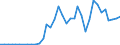 Handelsstrom: Exporte / Maßeinheit: Werte / Partnerland: World / Meldeland: Australia