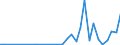 Flow: Exports / Measure: Values / Partner Country: World / Reporting Country: Czech Rep.