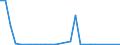 Flow: Exports / Measure: Values / Partner Country: World / Reporting Country: Estonia