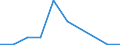 Flow: Exports / Measure: Values / Partner Country: World / Reporting Country: Hungary