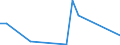 Flow: Exports / Measure: Values / Partner Country: World / Reporting Country: Israel