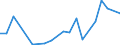 Handelsstrom: Exporte / Maßeinheit: Werte / Partnerland: World / Meldeland: Luxembourg