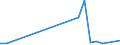 Flow: Exports / Measure: Values / Partner Country: World / Reporting Country: Slovenia