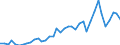 Flow: Exports / Measure: Values / Partner Country: World / Reporting Country: Spain