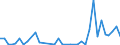 Flow: Exports / Measure: Values / Partner Country: World / Reporting Country: Sweden