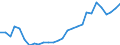 Flow: Exports / Measure: Values / Partner Country: World / Reporting Country: Estonia