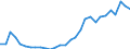 Flow: Exports / Measure: Values / Partner Country: World / Reporting Country: Latvia