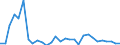 Flow: Exports / Measure: Values / Partner Country: World / Reporting Country: Lithuania