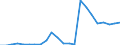 Flow: Exports / Measure: Values / Partner Country: World / Reporting Country: Luxembourg