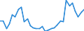 Flow: Exports / Measure: Values / Partner Country: World / Reporting Country: Poland