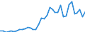 Flow: Exports / Measure: Values / Partner Country: World / Reporting Country: Sweden