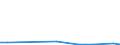 Flow: Exports / Measure: Values / Partner Country: Netherlands / Reporting Country: Estonia