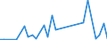 Flow: Exports / Measure: Values / Partner Country: Netherlands / Reporting Country: Iceland