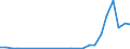 Flow: Exports / Measure: Values / Partner Country: World / Reporting Country: Austria