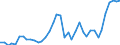 Flow: Exports / Measure: Values / Partner Country: World / Reporting Country: Denmark