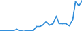 Flow: Exports / Measure: Values / Partner Country: World / Reporting Country: Estonia