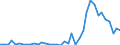 Flow: Exports / Measure: Values / Partner Country: World / Reporting Country: Germany