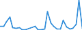 Flow: Exports / Measure: Values / Partner Country: World / Reporting Country: Latvia