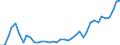 Flow: Exports / Measure: Values / Partner Country: World / Reporting Country: Portugal