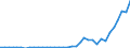 Flow: Exports / Measure: Values / Partner Country: World / Reporting Country: Sweden