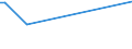 Flow: Exports / Measure: Values / Partner Country: World / Reporting Country: Turkey