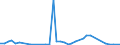 Flow: Exports / Measure: Values / Partner Country: United Kingdom / Reporting Country: Ireland