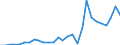 Flow: Exports / Measure: Values / Partner Country: China / Reporting Country: Korea, Rep. of