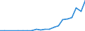 Flow: Exports / Measure: Values / Partner Country: China / Reporting Country: Netherlands