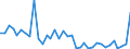 Flow: Exports / Measure: Values / Partner Country: World / Reporting Country: Australia