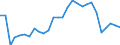 Flow: Exports / Measure: Values / Partner Country: World / Reporting Country: Estonia