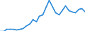 Flow: Exports / Measure: Values / Partner Country: World / Reporting Country: Latvia