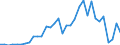 Handelsstrom: Exporte / Maßeinheit: Werte / Partnerland: World / Meldeland: Mexico