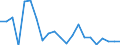 Flow: Exports / Measure: Values / Partner Country: World / Reporting Country: New Zealand