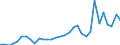 Flow: Exports / Measure: Values / Partner Country: World / Reporting Country: Poland