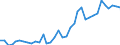 Handelsstrom: Exporte / Maßeinheit: Werte / Partnerland: World / Meldeland: Sweden