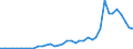 Flow: Exports / Measure: Values / Partner Country: Portugal / Reporting Country: Spain