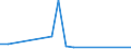 Flow: Exports / Measure: Values / Partner Country: Bunkers / Reporting Country: Australia