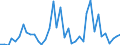 Flow: Exports / Measure: Values / Partner Country: World / Reporting Country: Denmark