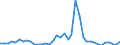 Flow: Exports / Measure: Values / Partner Country: World / Reporting Country: Iceland