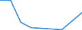 Flow: Exports / Measure: Values / Partner Country: World / Reporting Country: Latvia