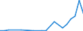 Flow: Exports / Measure: Values / Partner Country: World / Reporting Country: Luxembourg