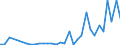 Flow: Exports / Measure: Values / Partner Country: World / Reporting Country: Sweden