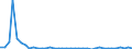 Flow: Exports / Measure: Values / Partner Country: World / Reporting Country: Denmark