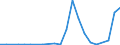 Flow: Exports / Measure: Values / Partner Country: World / Reporting Country: Estonia