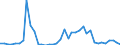 Handelsstrom: Exporte / Maßeinheit: Werte / Partnerland: World / Meldeland: Iceland