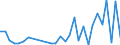 Flow: Exports / Measure: Values / Partner Country: World / Reporting Country: Latvia