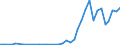 Flow: Exports / Measure: Values / Partner Country: World / Reporting Country: Portugal